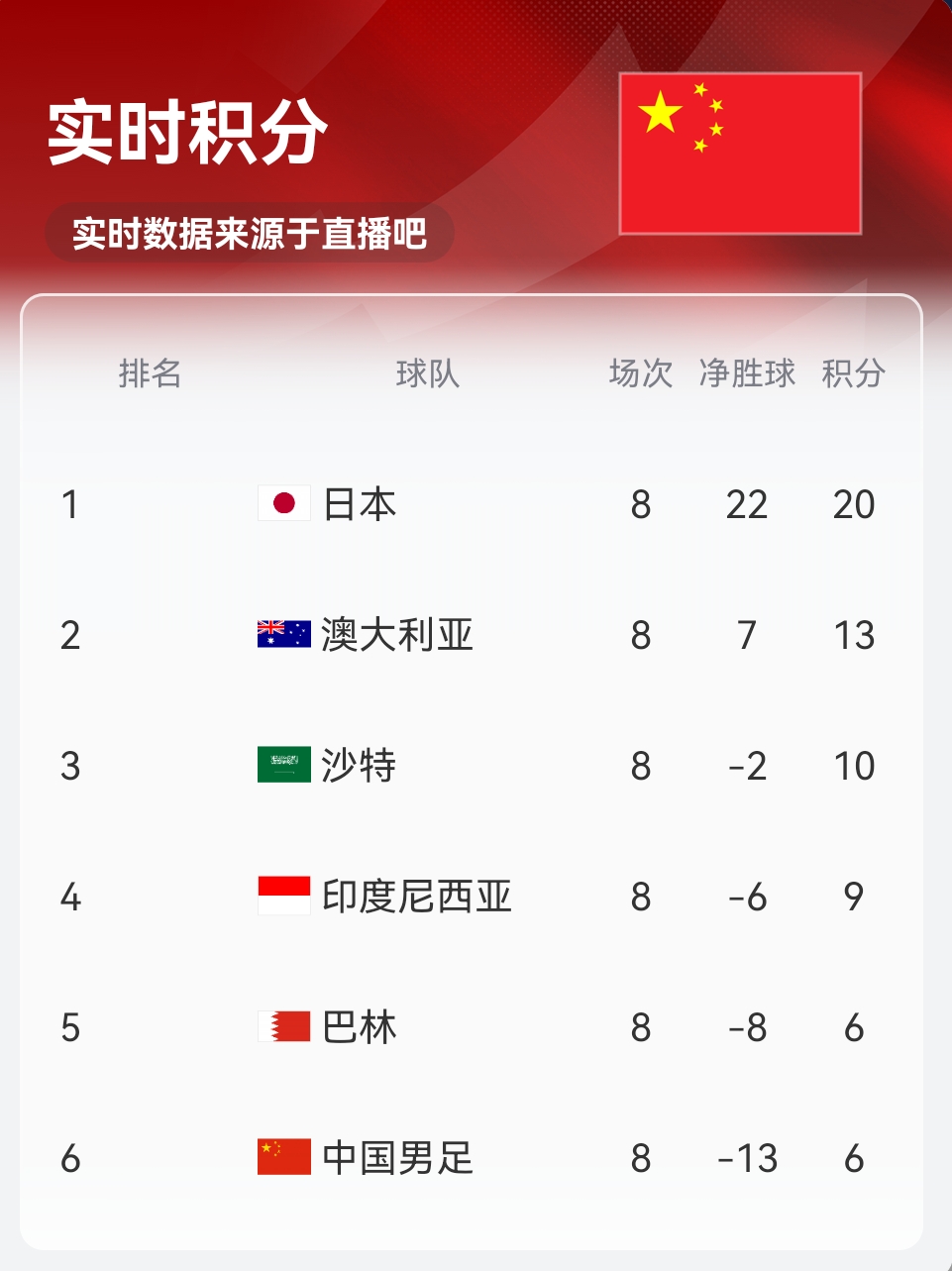 實時積分印尼9分！歸化前鋒羅梅尼破門，印尼主場1-0巴林