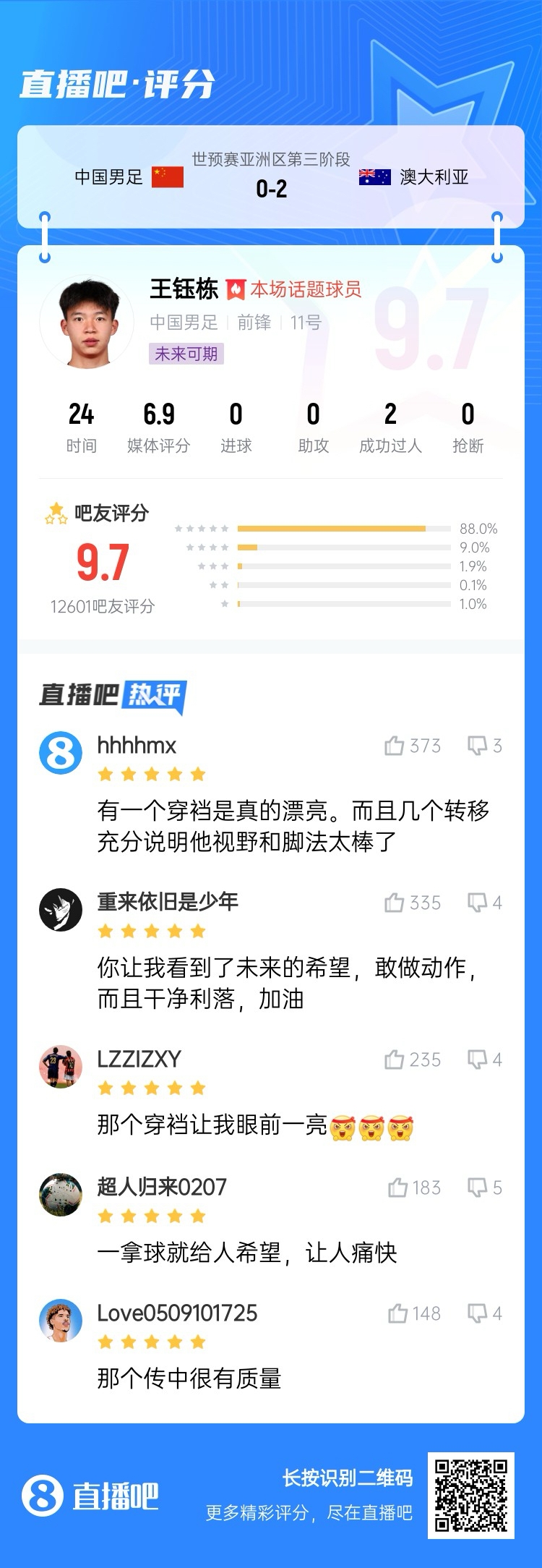 超1萬吧友評分！王鈺棟首秀獲評9.7分：敢做動作 看到了未來希望