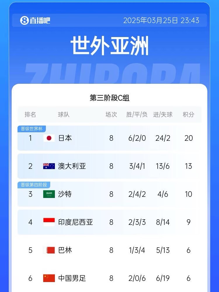 生死戰(zhàn)來了！國足出線形勢：下輪負(fù)印尼提前出局，打平也基本出局