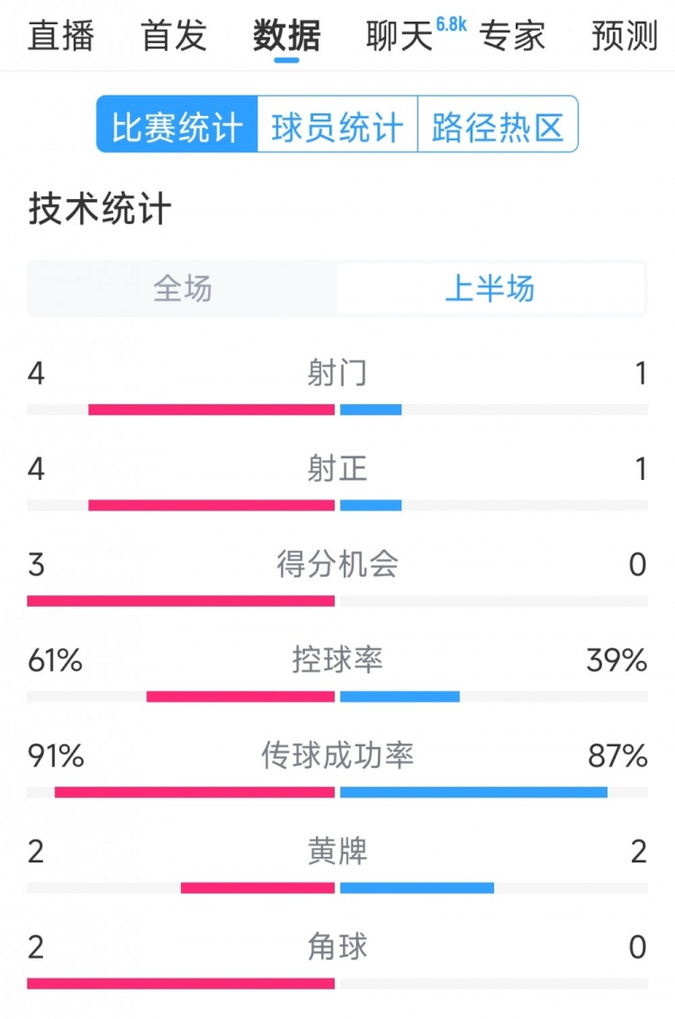 雙方5次射門(mén)進(jìn)4球，阿根廷vs巴西半場(chǎng)數(shù)據(jù)：射門(mén)4-1，得分機(jī)會(huì)3-0