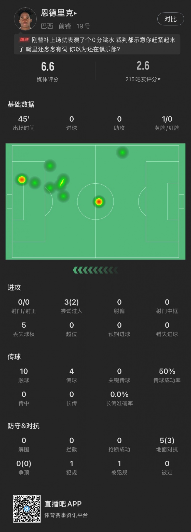 恩德里克替補(bǔ)數(shù)據(jù)：假摔染黃，僅觸球10次&0射門，2次成功過人