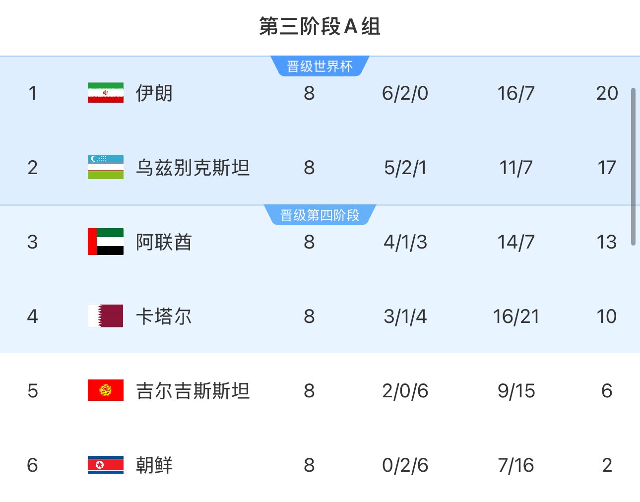 提前2輪出局！朝鮮8輪積2分&凈勝球-9，成本屆18強賽首支出局球隊